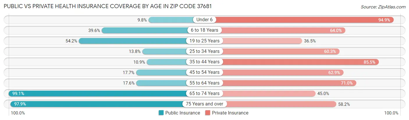 Public vs Private Health Insurance Coverage by Age in Zip Code 37681