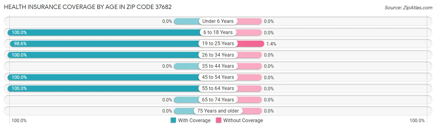 Health Insurance Coverage by Age in Zip Code 37682