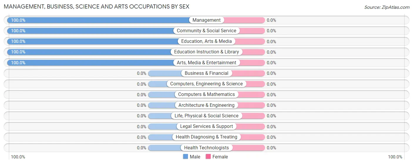 Management, Business, Science and Arts Occupations by Sex in Zip Code 37682