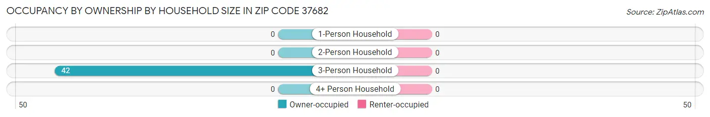 Occupancy by Ownership by Household Size in Zip Code 37682