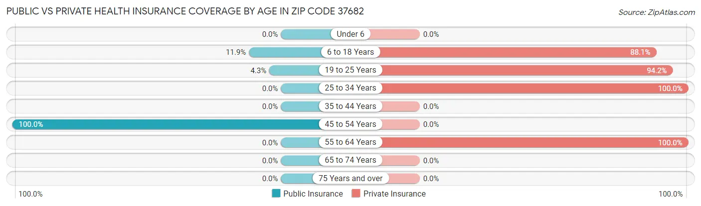 Public vs Private Health Insurance Coverage by Age in Zip Code 37682
