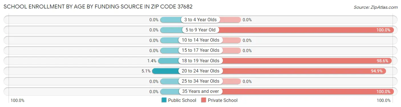 School Enrollment by Age by Funding Source in Zip Code 37682