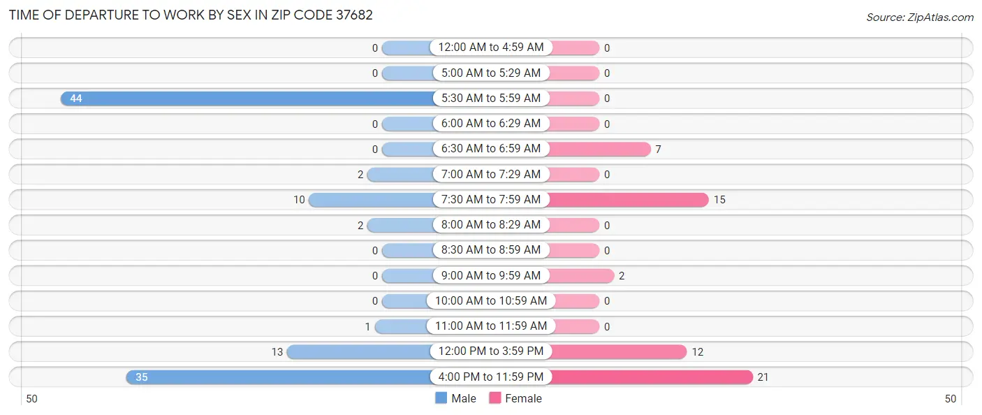 Time of Departure to Work by Sex in Zip Code 37682