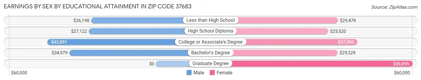 Earnings by Sex by Educational Attainment in Zip Code 37683