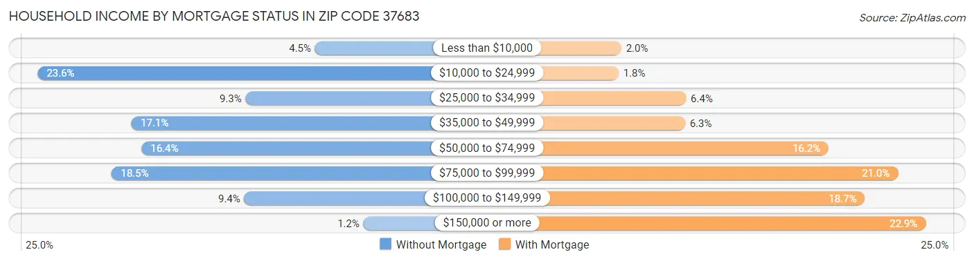 Household Income by Mortgage Status in Zip Code 37683