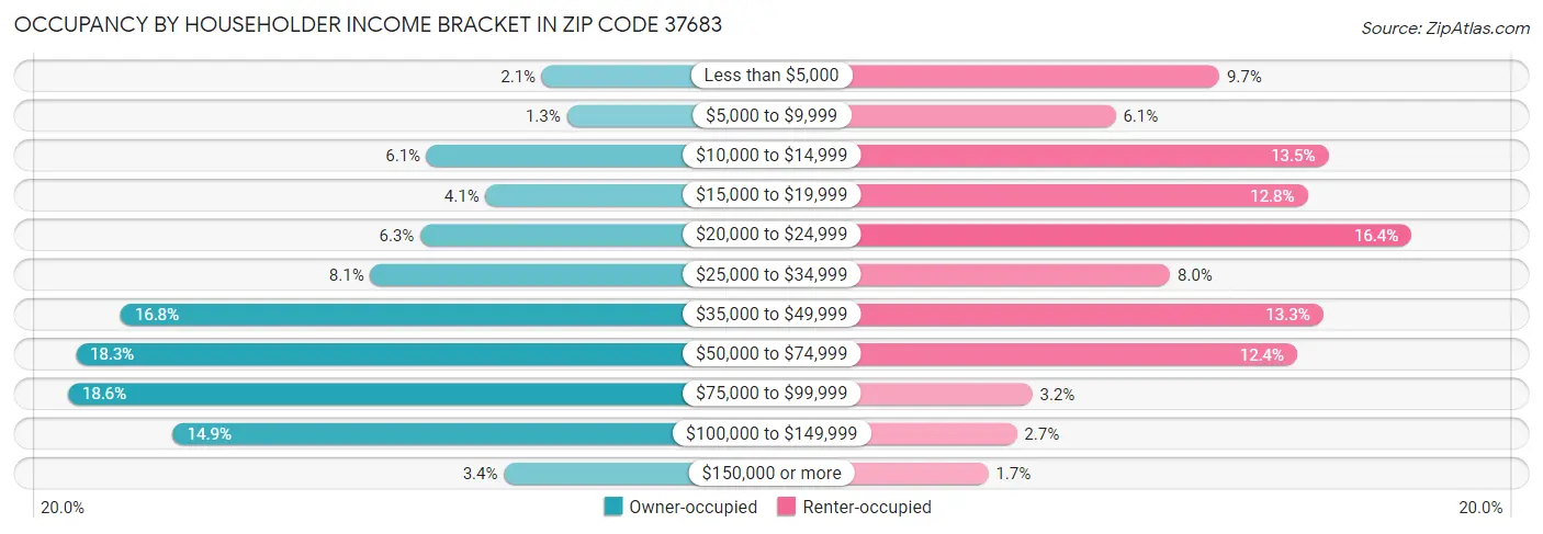 Occupancy by Householder Income Bracket in Zip Code 37683