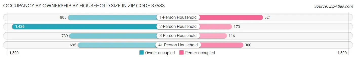 Occupancy by Ownership by Household Size in Zip Code 37683