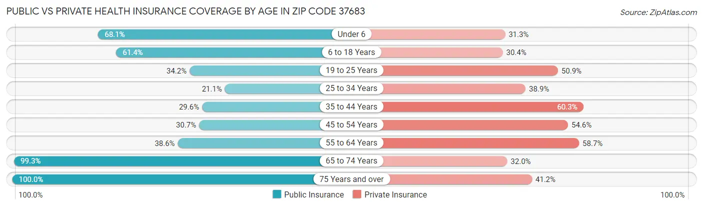 Public vs Private Health Insurance Coverage by Age in Zip Code 37683