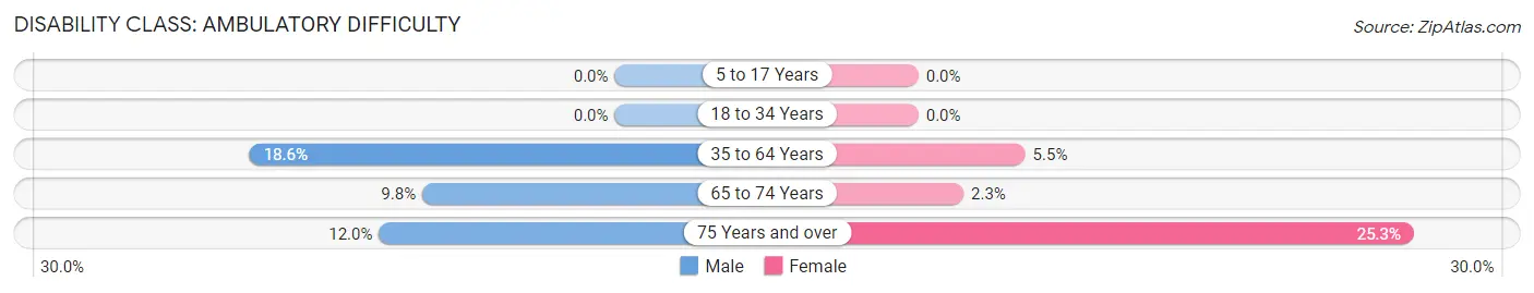 Disability in Zip Code 37686: <span>Ambulatory Difficulty</span>