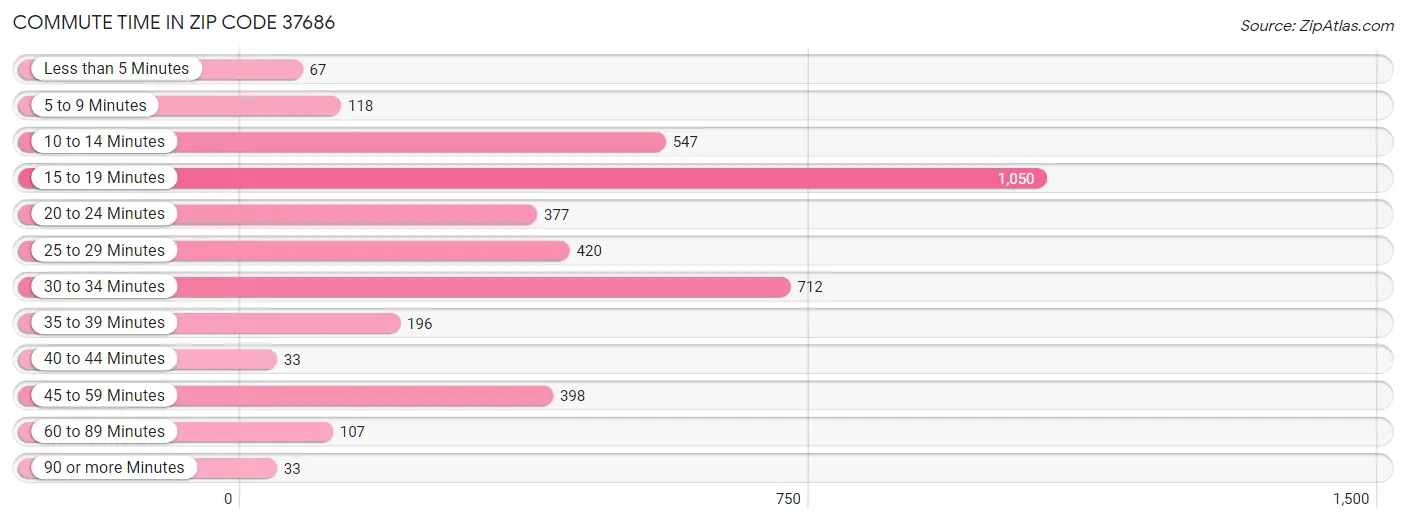 Commute Time in Zip Code 37686