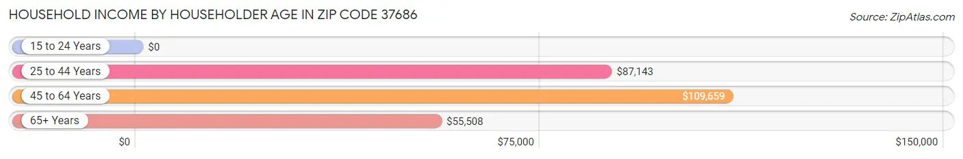 Household Income by Householder Age in Zip Code 37686