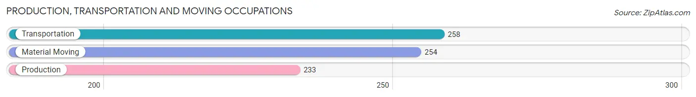 Production, Transportation and Moving Occupations in Zip Code 37686