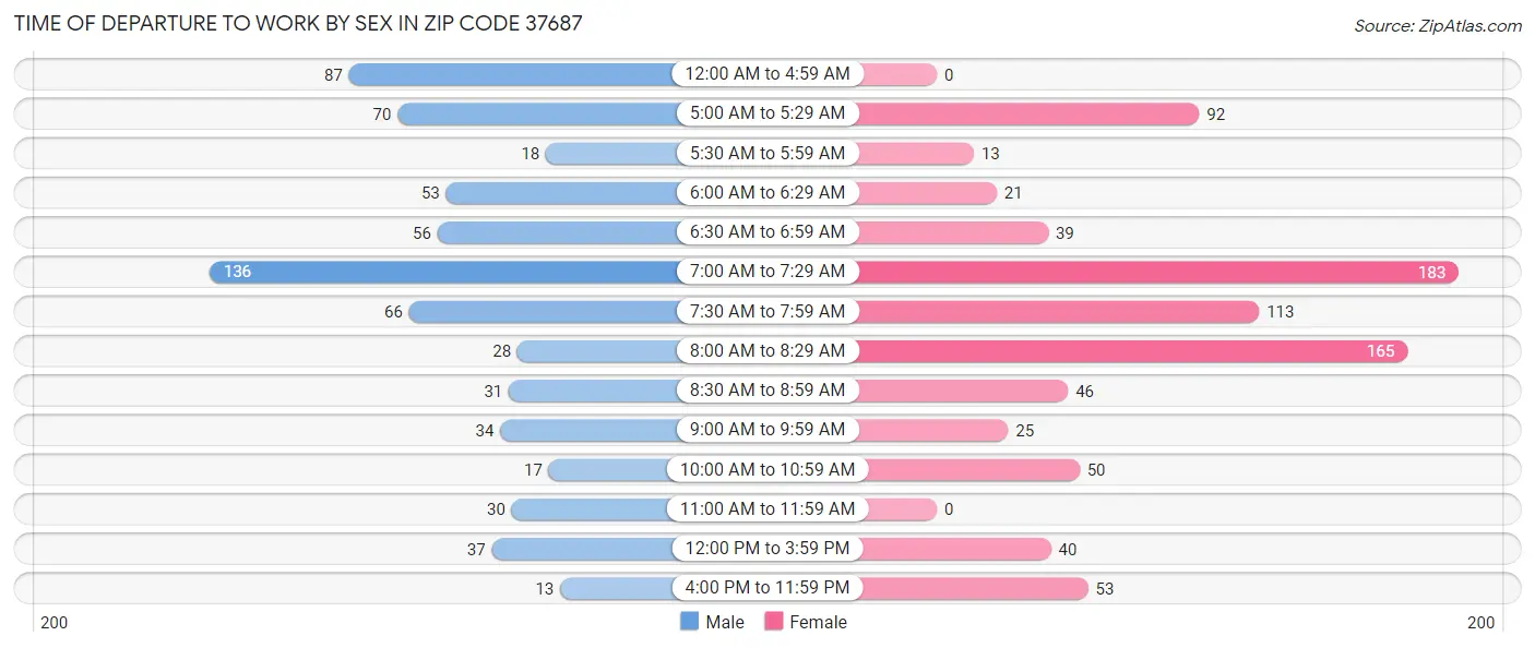 Time of Departure to Work by Sex in Zip Code 37687