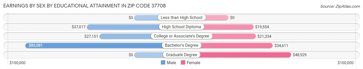 Earnings by Sex by Educational Attainment in Zip Code 37708