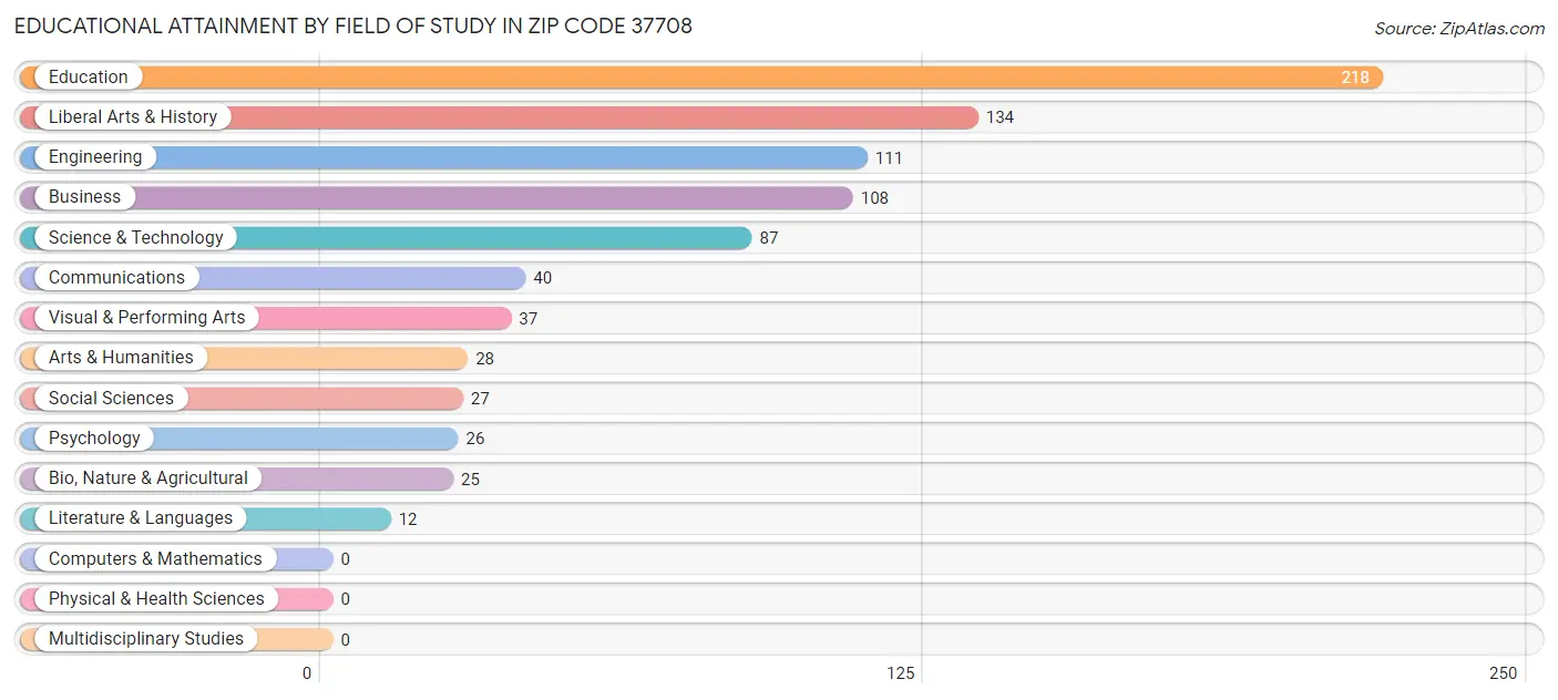 Educational Attainment by Field of Study in Zip Code 37708