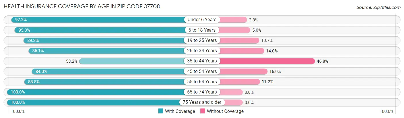 Health Insurance Coverage by Age in Zip Code 37708