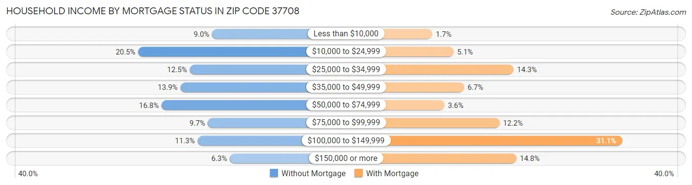 Household Income by Mortgage Status in Zip Code 37708