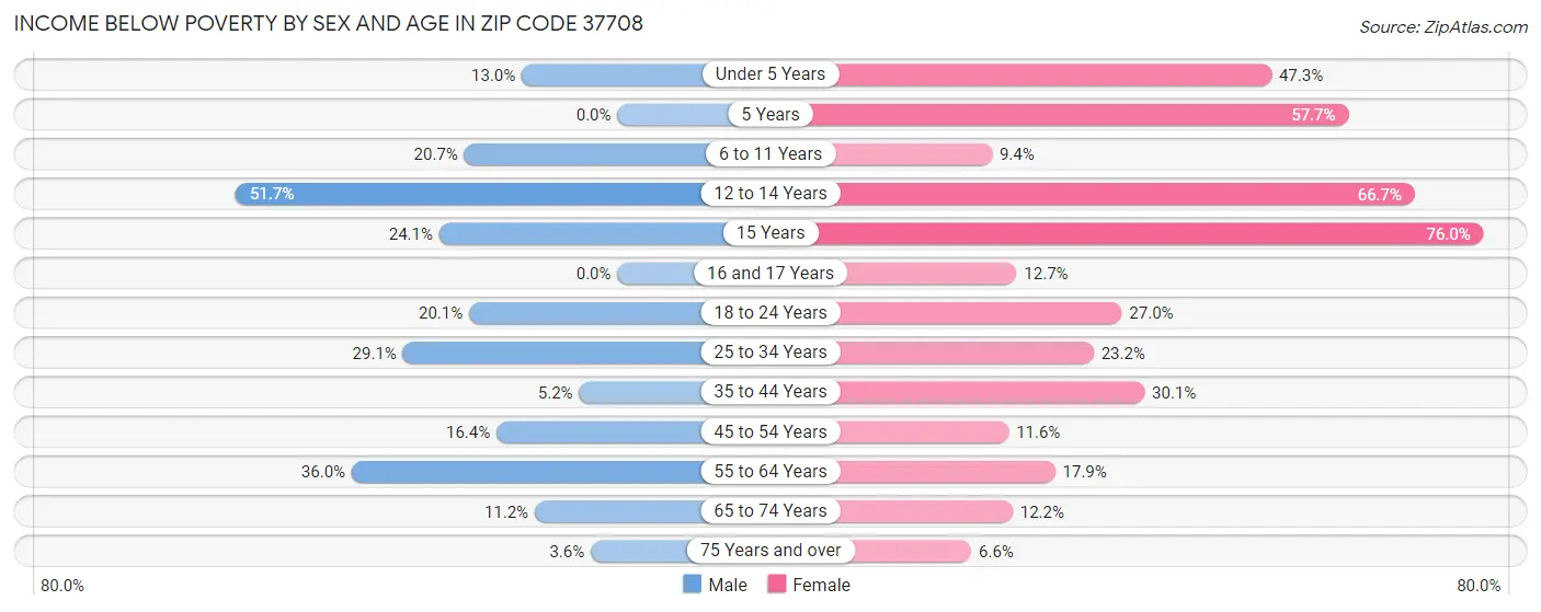 Income Below Poverty by Sex and Age in Zip Code 37708