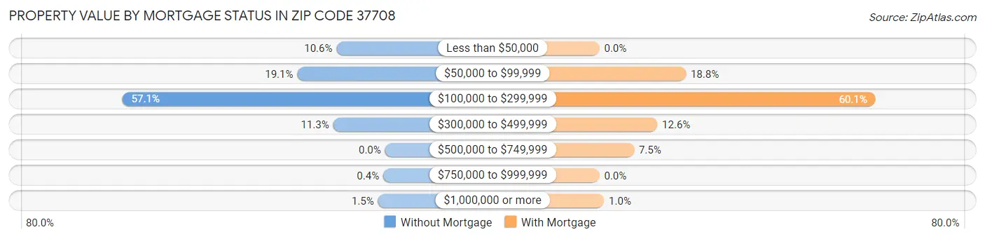 Property Value by Mortgage Status in Zip Code 37708