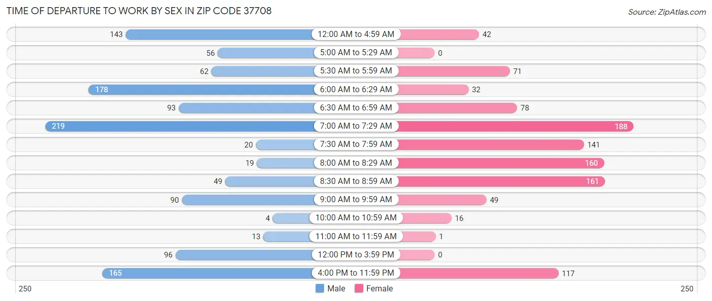 Time of Departure to Work by Sex in Zip Code 37708