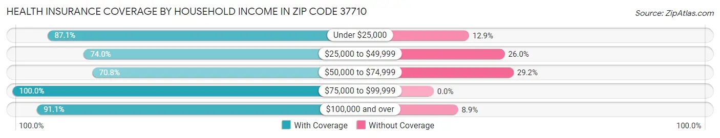 Health Insurance Coverage by Household Income in Zip Code 37710
