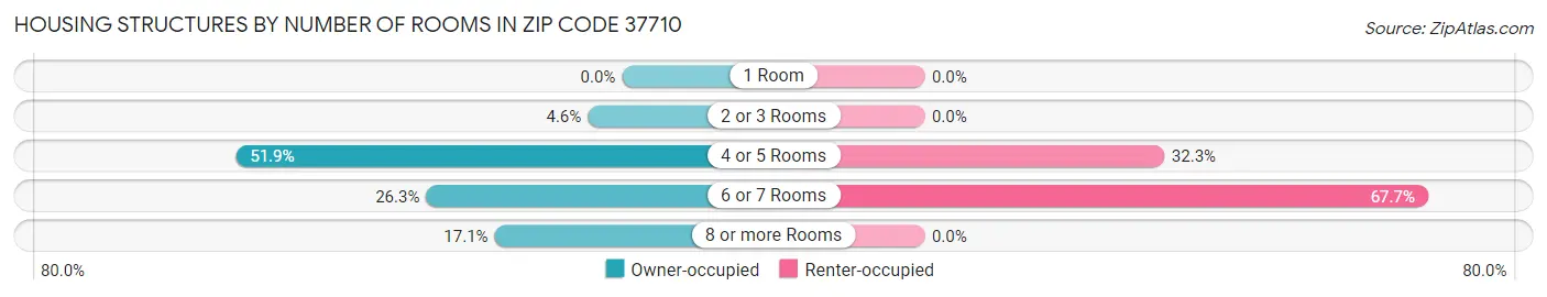 Housing Structures by Number of Rooms in Zip Code 37710