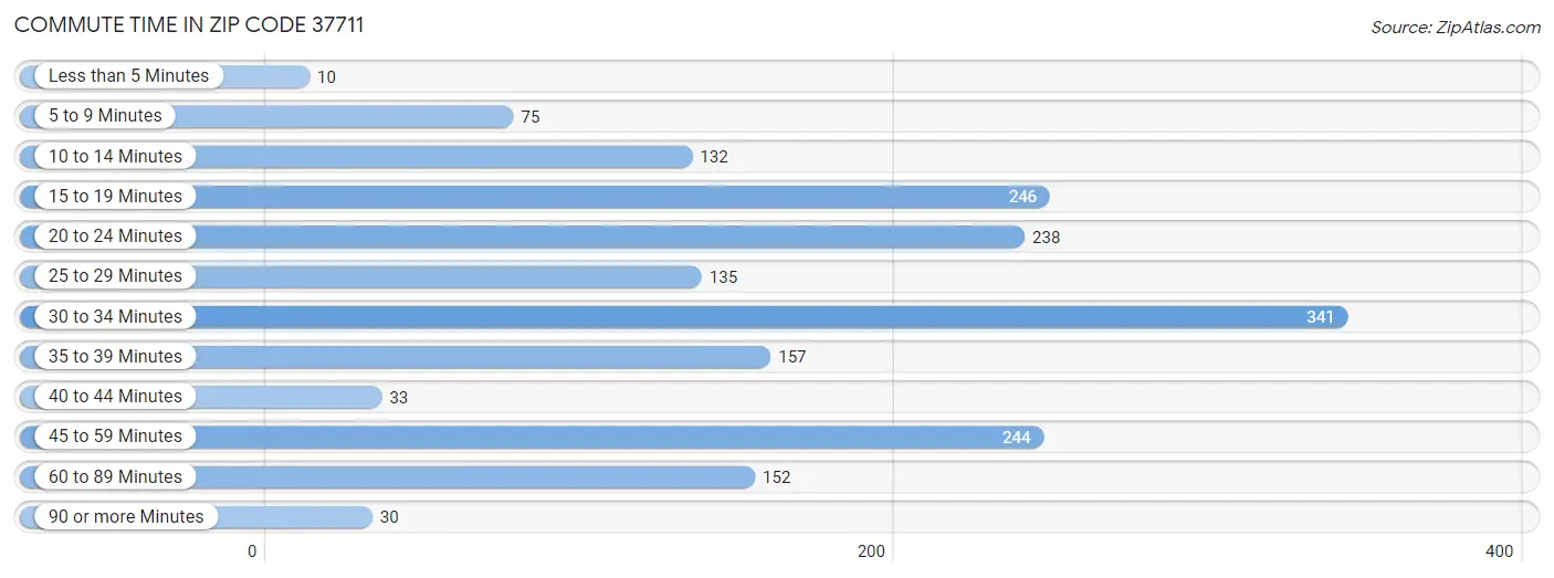 Commute Time in Zip Code 37711