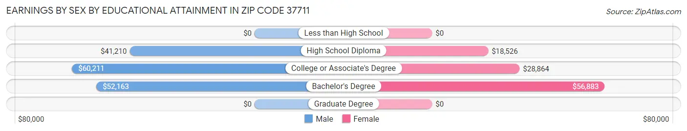 Earnings by Sex by Educational Attainment in Zip Code 37711