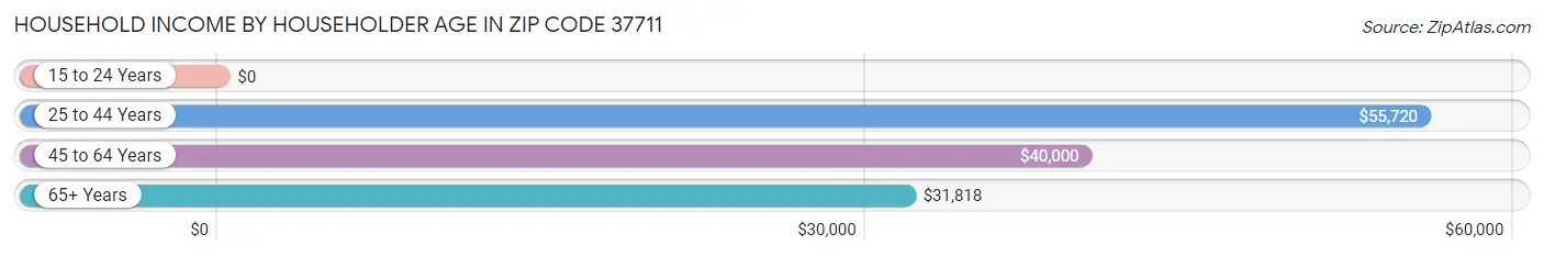 Household Income by Householder Age in Zip Code 37711