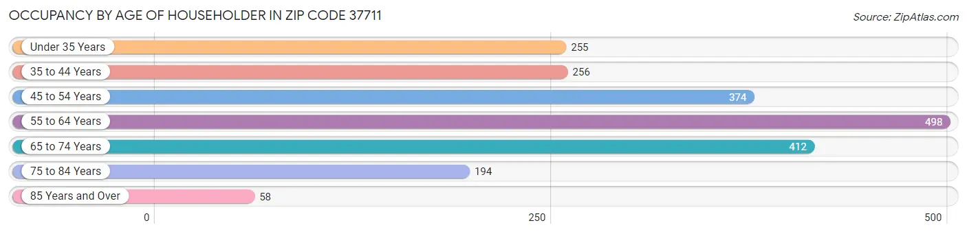 Occupancy by Age of Householder in Zip Code 37711