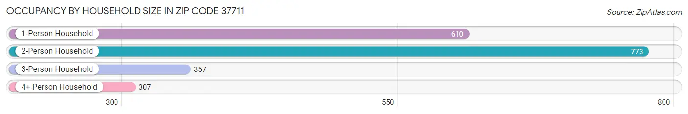 Occupancy by Household Size in Zip Code 37711