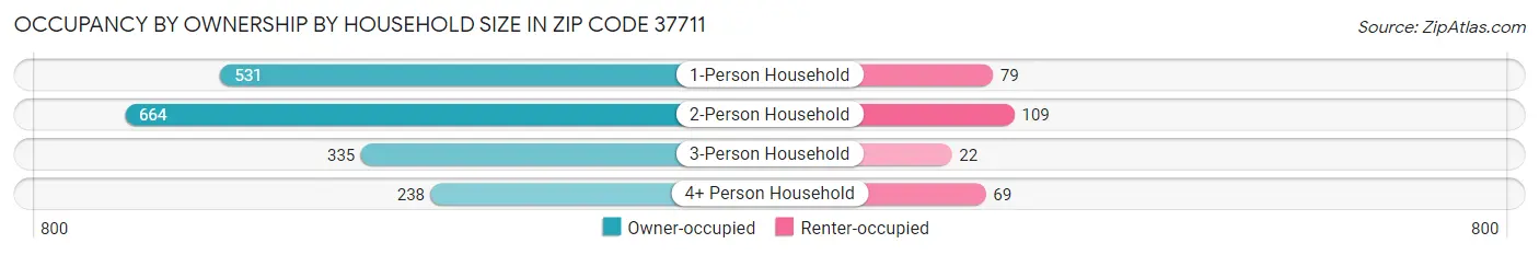 Occupancy by Ownership by Household Size in Zip Code 37711