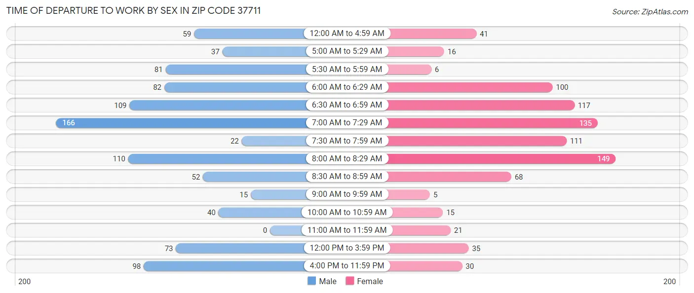 Time of Departure to Work by Sex in Zip Code 37711