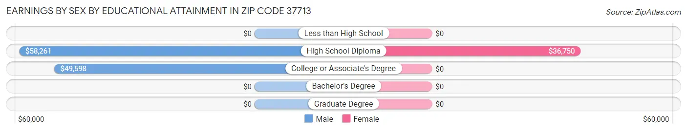 Earnings by Sex by Educational Attainment in Zip Code 37713