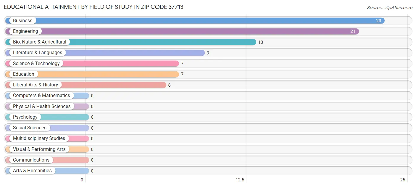 Educational Attainment by Field of Study in Zip Code 37713
