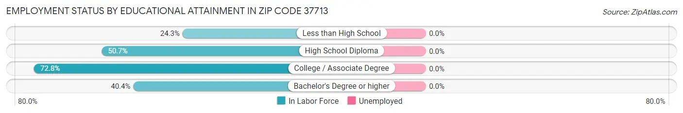 Employment Status by Educational Attainment in Zip Code 37713