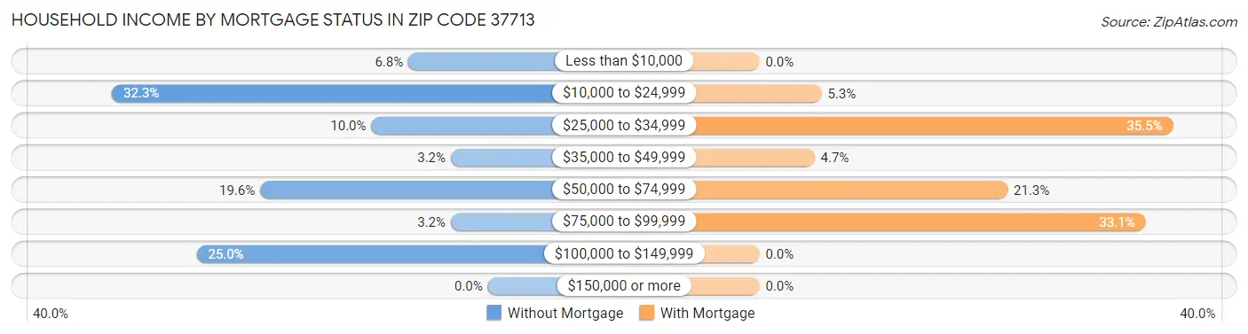 Household Income by Mortgage Status in Zip Code 37713
