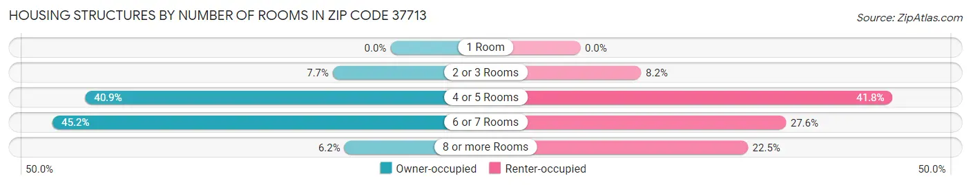 Housing Structures by Number of Rooms in Zip Code 37713