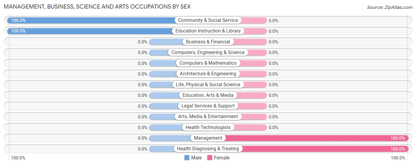 Management, Business, Science and Arts Occupations by Sex in Zip Code 37713