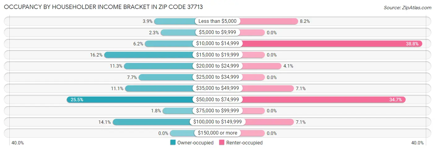 Occupancy by Householder Income Bracket in Zip Code 37713