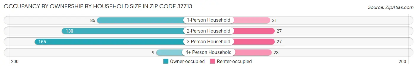 Occupancy by Ownership by Household Size in Zip Code 37713