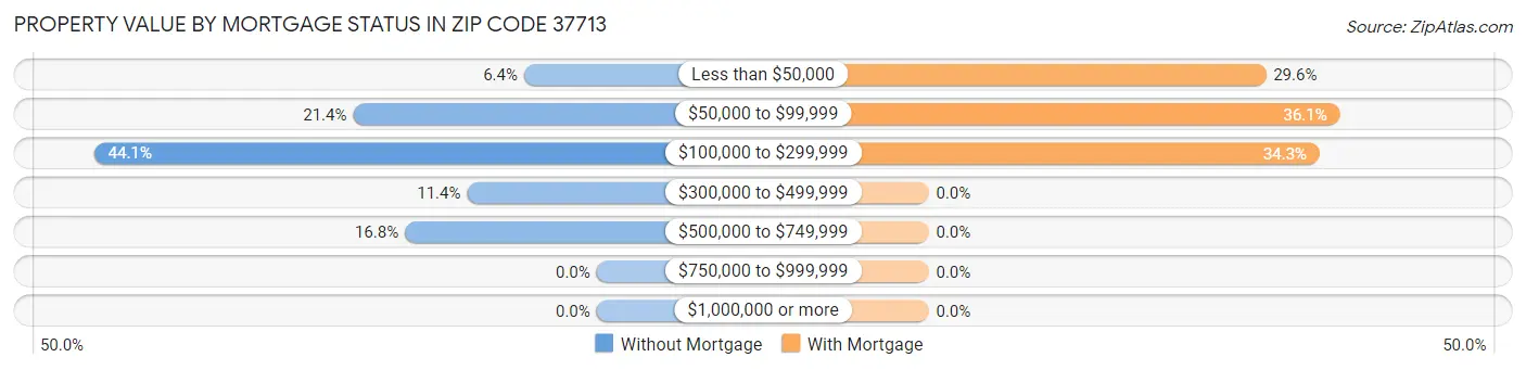 Property Value by Mortgage Status in Zip Code 37713