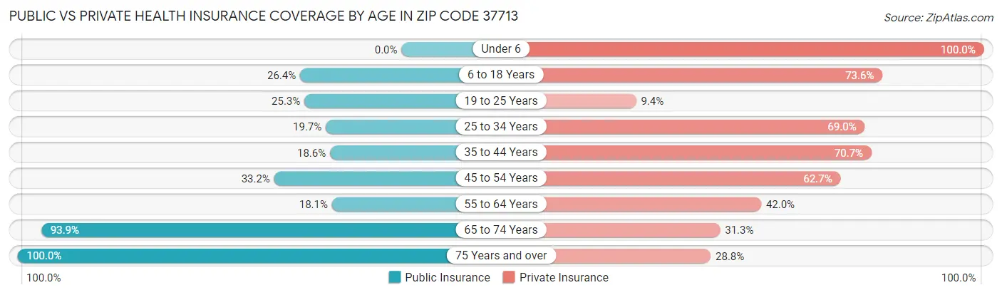 Public vs Private Health Insurance Coverage by Age in Zip Code 37713