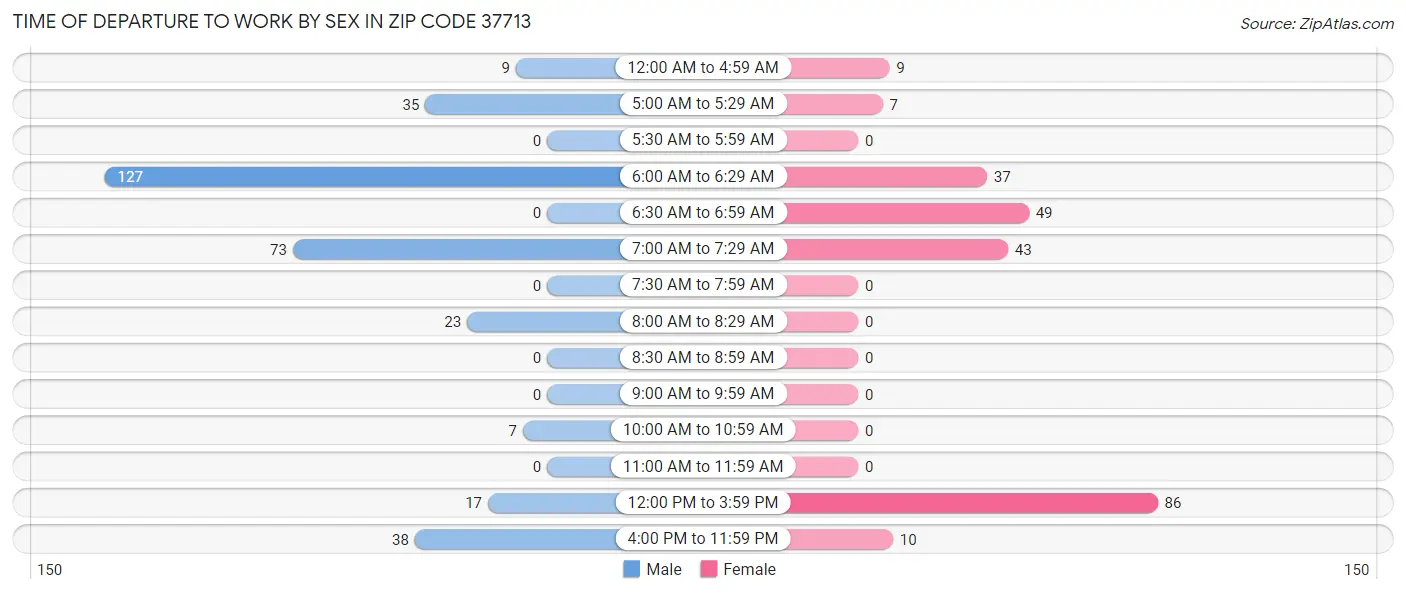 Time of Departure to Work by Sex in Zip Code 37713