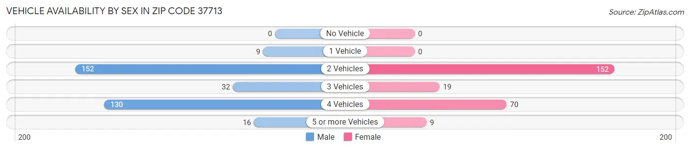 Vehicle Availability by Sex in Zip Code 37713