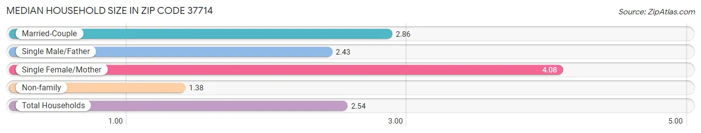 Median Household Size in Zip Code 37714