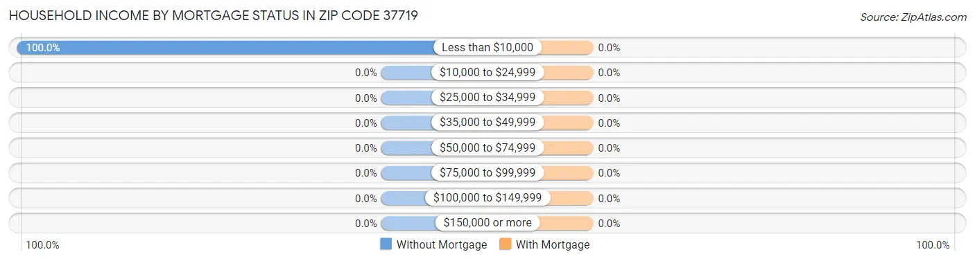 Household Income by Mortgage Status in Zip Code 37719