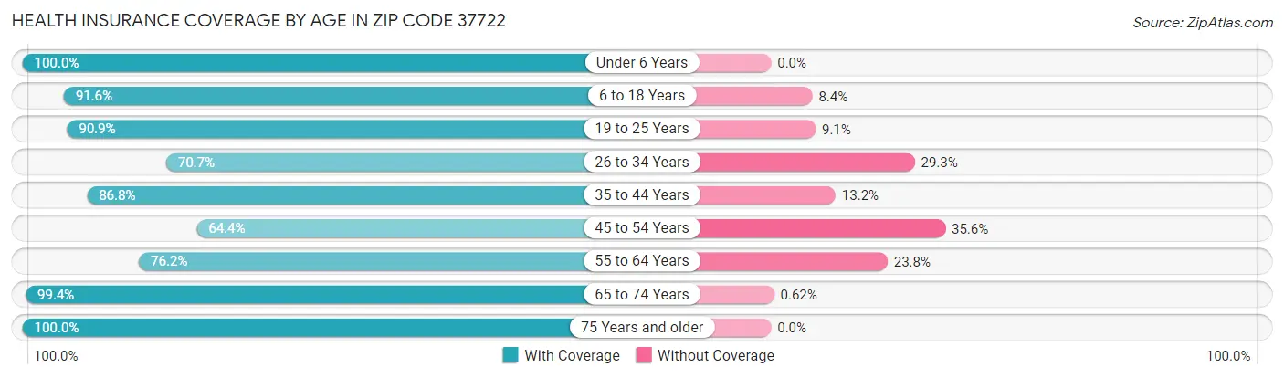 Health Insurance Coverage by Age in Zip Code 37722