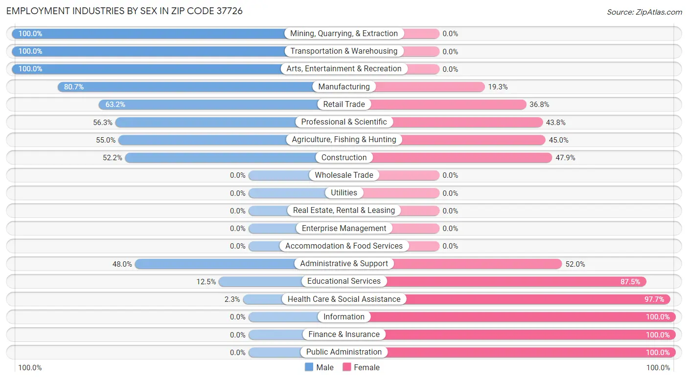 Employment Industries by Sex in Zip Code 37726