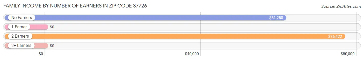 Family Income by Number of Earners in Zip Code 37726